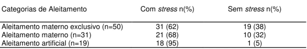 Tabela 6 - Frequência absoluta e percentual das categorias de aleitamento de acordo com o  nível de stress das mães de lactentes sem fissura