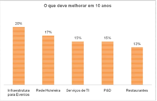 Figura 1.7 – Necessidade de melhorias em São Paulo  Fonte: Adaptado de ANÁLISE EDITORIAL, 2010; p