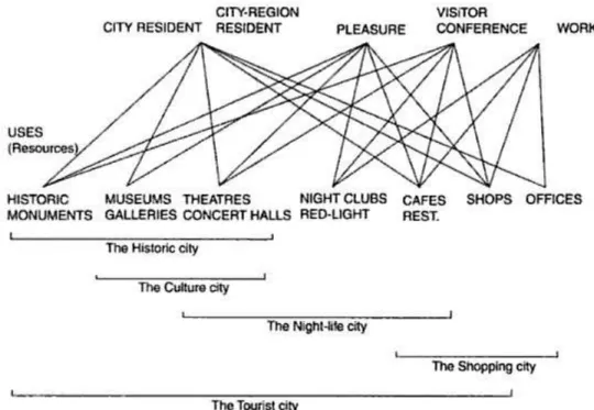 Figura 2.2 – Usos e usuários da cidade.  