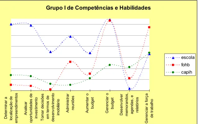 Figura 03 – Grupo I de Competências e Habilidades 