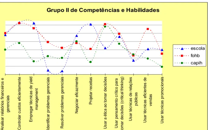 Figura 04 – Grupo II de Competências e Habilidades 