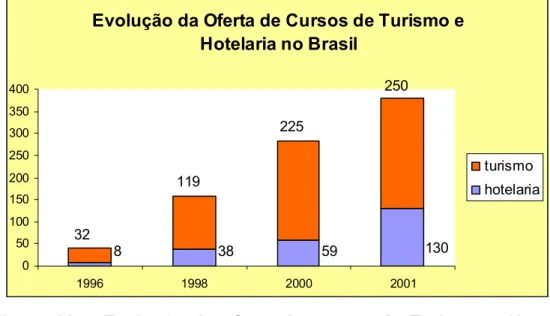 Figura 02 – Evolução da oferta de cursos de Turismo e Hotelaria no  Brasil. 