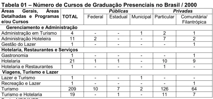 Tabela 01 – Número de Cursos de Graduação Presenciais no Brasil / 2000 