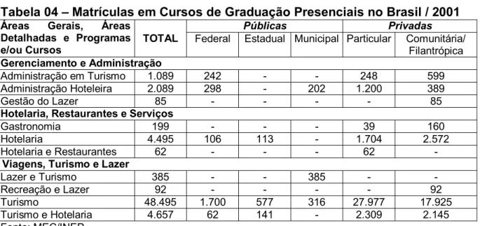 Tabela 04 – Matrículas em Cursos de Graduação Presenciais no Brasil / 2001 