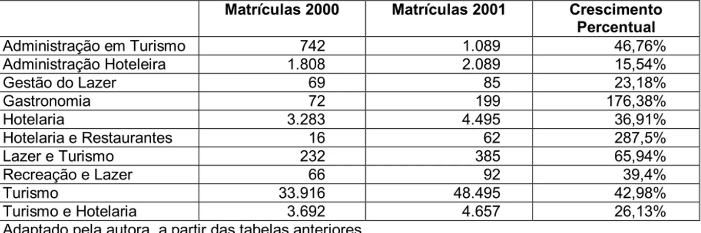 Tabela 06 – Evolução comparativa do número de matrículas entre os anos 2000  e 2001 