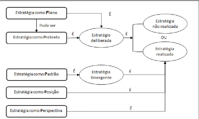 Figura 4 - As cinco perspectivas estratégicas de Mintzberg 