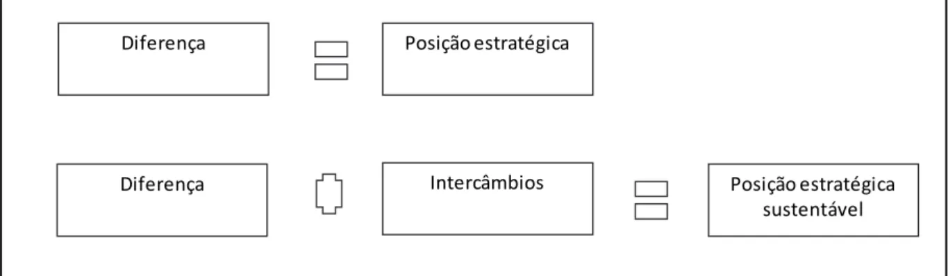 Figura 6 - A estratégia segundo Porter 