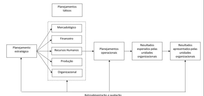 Figura 7 - Relacionamento entre os tipos de planejamento 