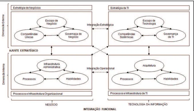 Figura 9 - Modelo de alinhamento estratégico de Henderson e Venkatraman 