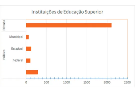 Gráfico 5 - Número de Instituições de graduação no Brasil 