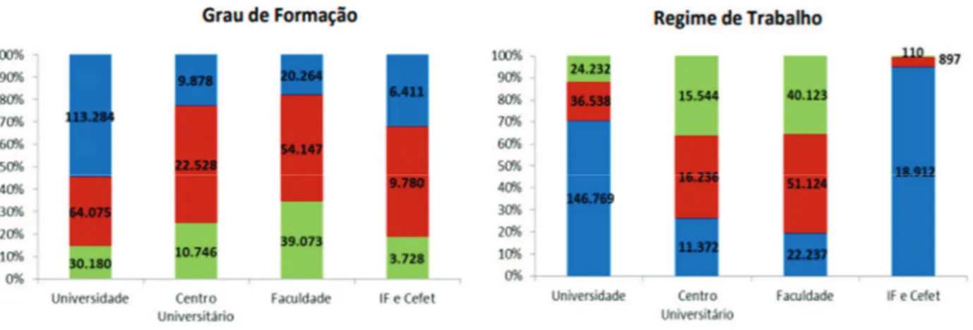 Gráfico 6 - Participação percentual de docentes na educação superior, por grau de formação e  regime de trabalho, segundo a organização acadêmica– Brasil – 2016 