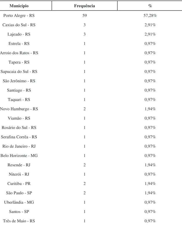 Tabela 1 - Naturalidade dos ingressantes no curso de Gestão Empresarial da UFRGS (2012- (2012-2014)  Município  Frequência  %  Porto Alegre - RS  59  57,28%  Caxias do Sul - RS  3  2,91%  Lajeado - RS  3  2,91%  Estrela - RS  1  0,97% 