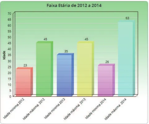 Gráfico 8 - Faixa etária dos ingressantes no curso de Gestão Empresarial da UFRGS nos anos  de 2012 a 2014 