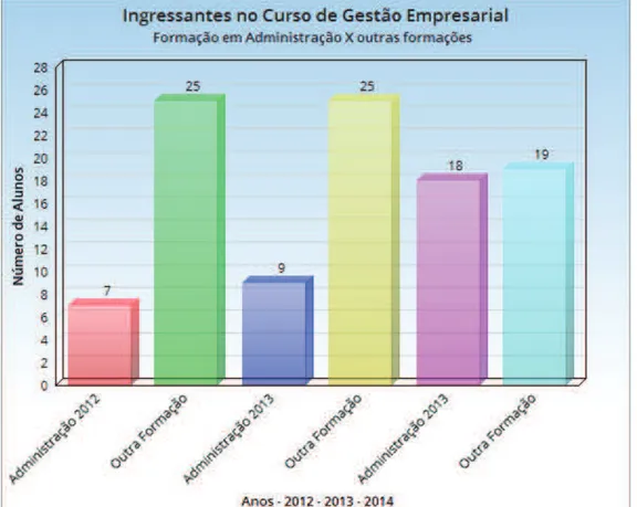 Gráfico 10 - Formação dos alunos admitidos no curso de Gestão Empresarial da UFRGS nos  anos de 2012 a 2014 – Administração versus outros cursos 