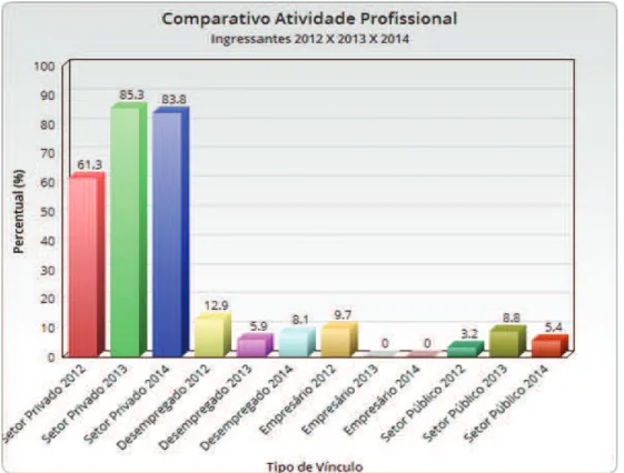 Gráfico 14 - Comparativo da atividade profissional dos alunos admitidos de 2012 a 2014 no  curso de Gestão Empresarial da UFRGS 