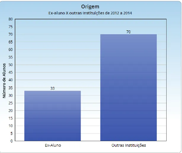 Gráfico 15 - Comparação entre ex-alunos da UFRGS e indivíduos formados em outras  instituições 
