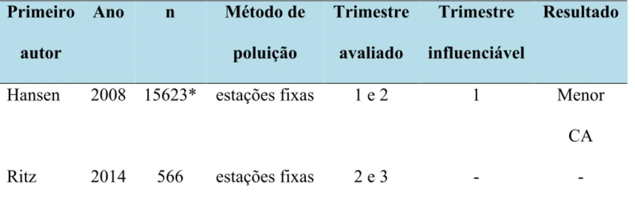 Tabela 2 - Avaliação do impacto do O 3   nas medidas ultrassonográficas fetais  Primeiro  autor  Ano  n  Método de poluição  Trimestre avaliado  Trimestre  influenciável  Resultado 