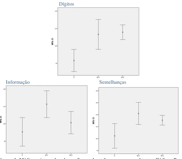 Figura  1.  Médias  e  intervalos  de  confiança  dos  três  grupos  nos  subtestes  Código,  Procurar  Símbolos, Dígitos, Informação e Semelhanças  