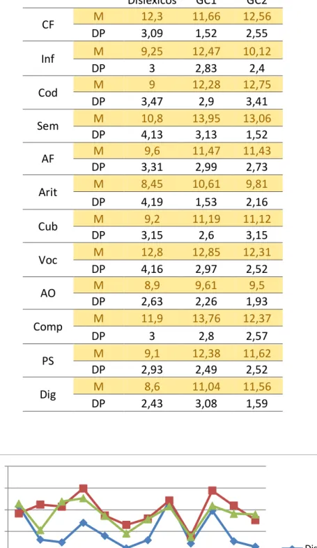 Tabela 7- Médias e Desvios Padrão dos 3 grupos em cada subteste  Disléxicos  GC1  GC2  CF  M  12,3  11,66  12,56  DP  3,09  1,52  2,55  Inf  M  9,25  12,47  10,12  DP  3  2,83  2,4  Cod  M  9  12,28  12,75  DP  3,47  2,9  3,41  Sem  M  10,8  13,95  13,06  