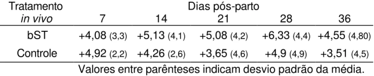 Tabela 2. Variação do ganho de peso médio (kg) em relação ao peso ao parto  das ovelhas verificado durante período da lactação no experimento