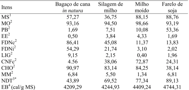 Tabela 1 -   Teores de matéria seca (MS), matéria orgânica (MO), proteína bruta (PB), extrato etéreo  (EE), fibra em detergente neutro livre de cinzas (FDNc), fibra em detergente neutro  indigestível (FDNi), lignina (LIG), carboidratos não fibrosos livre d