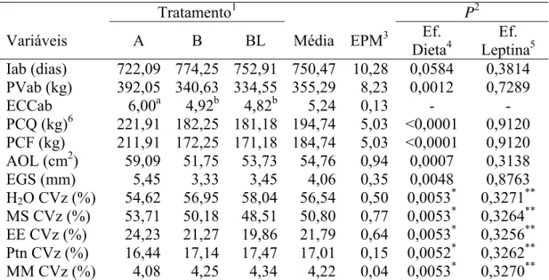 Tabela 6 -   Idade (Iab), peso vivo (PVab) e escore de condição corporal (ECCab) médios ao abate; peso de  carcaça quente (PCQ); peso de carcaça fria (PCF); área de olho de lombo (AOL); espessura de  gordura subcutânea (EGS); e proporção de água (H 2 O CVz