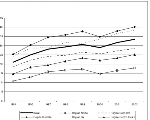 Figura 1: Índice de Envelhecimento * , segundo regiões do Brasil, período de  1991 a 2002