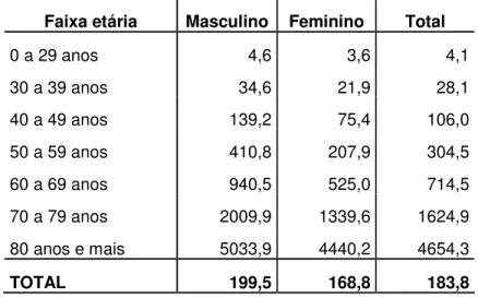 Tabela  2:  Coeficiente  de  mortalidade  por  doenças  do  aparelho  circulatório  (por 100.000 habitantes), segundo sexo e faixa etária