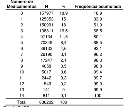 Tabela  5:  Distribuição  de  pessoas  de  60  anos  e  mais  (N  e  %),  segundo  número de medicamentos, Município de São Paulo, 2000