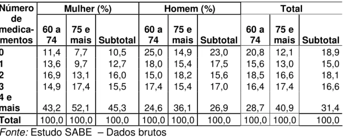 Tabela 10: Distribuição de pessoas 60 anos e mais (%), segundo sexo idade  e número de medicamentos, Município de São Paulo, 2000