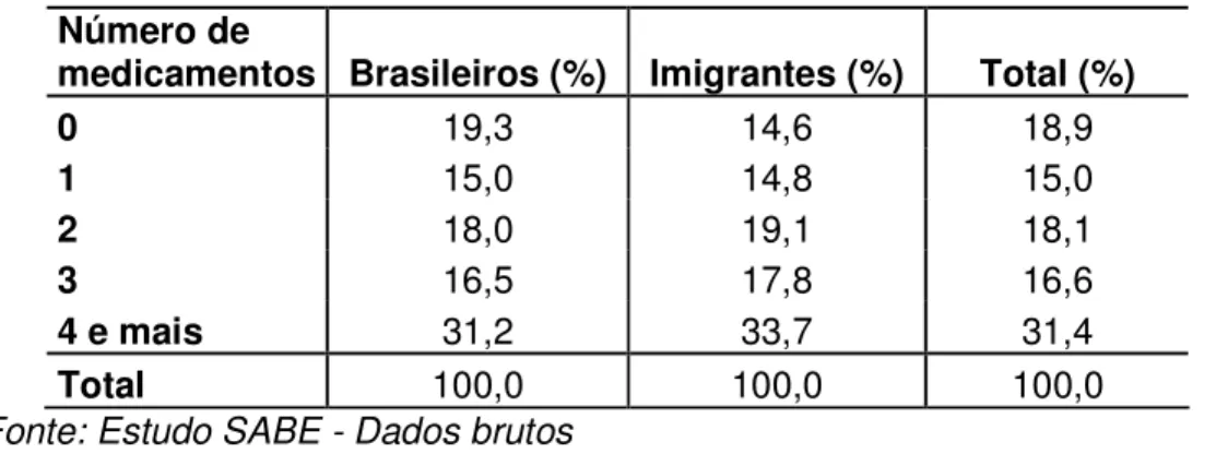 Tabela 11: Distribuição de pessoas de 60 anos e mais (%), segundo número  de medicamentos e nacionalidade, Município de São Paulo, 2000