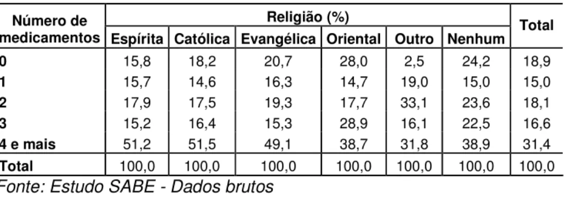 Tabela 12: Distribuição de pessoas de 60 anos e mais (%), segundo religião  e número de medicamentos, Município de São Paulo, 2000