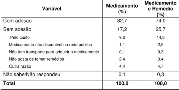 Tabela  17:  Distribuição  das  pessoas  de  60  anos  e  mais  (%),  segundo  adesão ao tratamento medicamentoso, Município de São Paulo, 2000