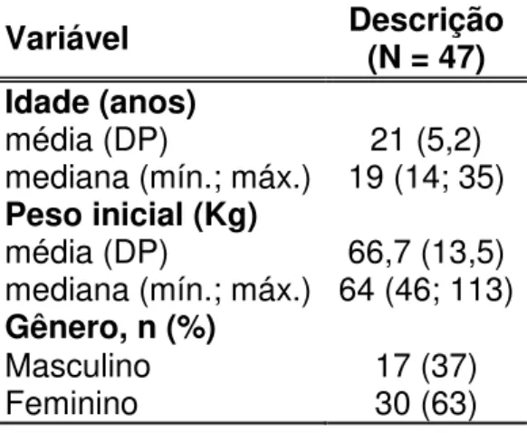 Tabela 5.1. Descrição das características pessoais dos 47 pacientes. 