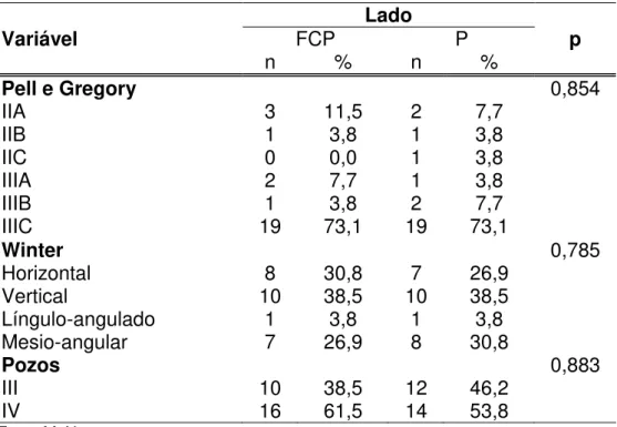 Tabela 5.3 - Grau de impacção dentária e o grau de dificuldade cirúrgica dos pacientes do  GRUPO  NÃO-RESGATE     Lado     Variável  FCP  P  p     n  %  n  %     Pell e Gregory  0,854  IIA  3  11,5  2  7,7  IIB  1  3,8  1  3,8  IIC  0  0,0  1  3,8  IIIA  2