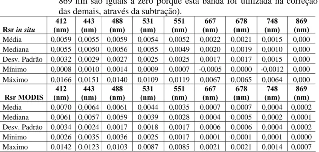 Tabela 4.2.1– Comparação entre as refletâncias medidas pelo sensor MODIS e pelo  espectroradiômetro in situ após a correção (os valores de refletância em  869 nm são iguais a zero porque esta banda foi utilizada na correção  das demais, através da subtraçã