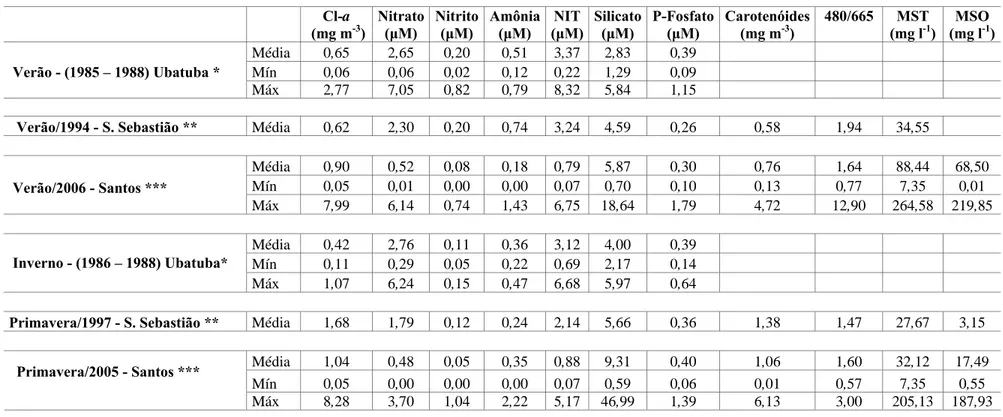 Tabela 5.1 - Valores médios, mínimos e máximos das variáveis biológicas e químicas obtidas por Aidar et al