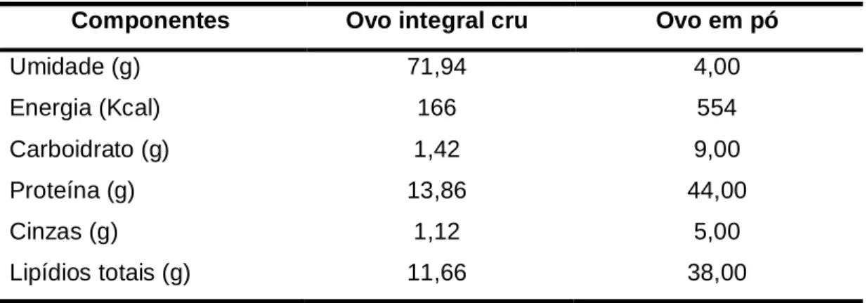 Tabela  1.  Umidade,  valor  energético  e  composição  química  do  ovo  de  galinha  integral cru e em pó, por 100 gramas de parte comestível  