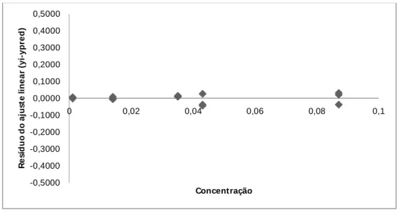 Gráfico 1 – Resíduos da curva de calibração da CATL  