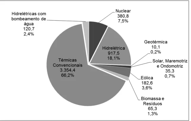 Figura 1: Capacidade Instalada de Energia Elétrica Mundial (GW) - 2010  Fonte: EIA, 2012