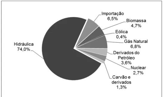Figura 2: Oferta Interna de Energia Elétrica no Brasil por Fonte - 2011  Fonte: BEN, 2012
