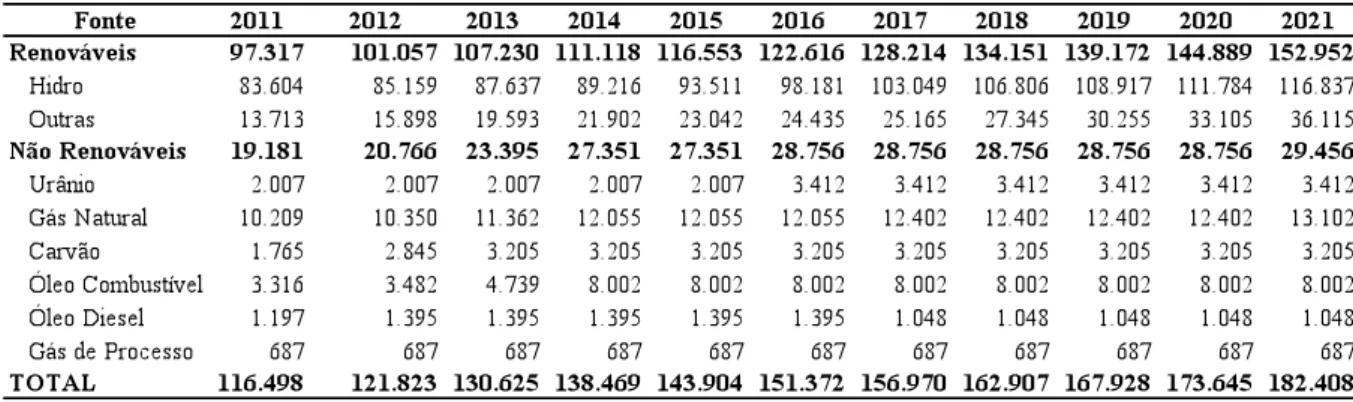 Tabela 1: Evolução da Capacidade Instalada por Fonte de Geração (MW) 