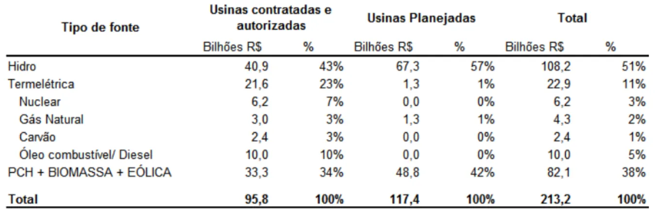 Tabela 2: Investimentos em geração de energia elétrica – PDE 2021 