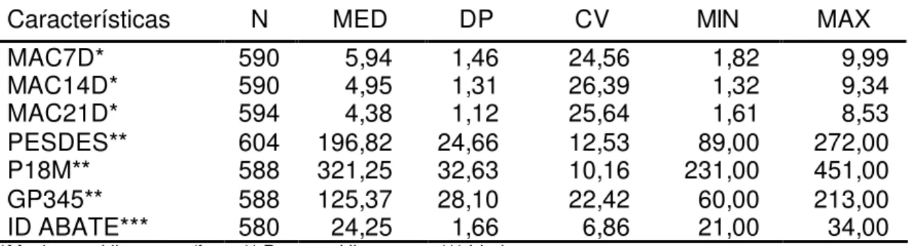 Tabela  4.  Números de observações (N), médias (MED), desvios padrão (DP),  coeficientes de variação  (CV), mínimo (MIN) e máximo (MAX) para as  características avaliadas 