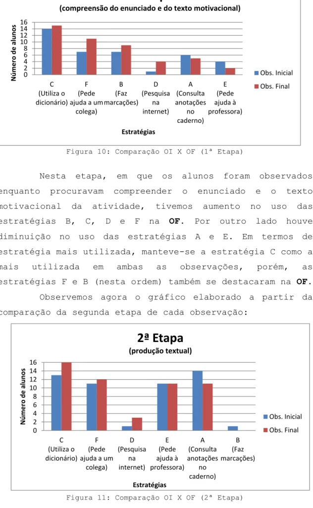 Figura 10: Comparação OI X OF (1ª Etapa)
