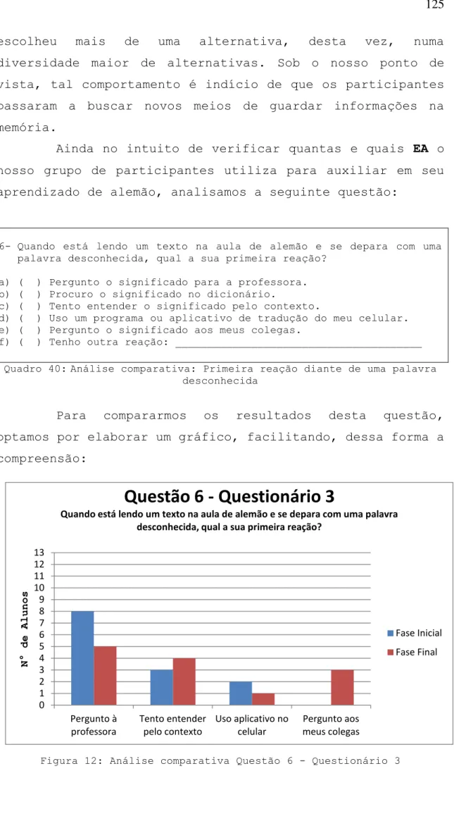 Figura 12: Análise comparativa Questão 6 - Questionário 30 1 2 3 4 5 6 7 8 9 10 11 12 13 Pergunto à         professora Tento entender pelo contexto Uso aplicativo no celular Pergunto aos meus colegas N°de AlunosQuestão 6 - Questionário 3 