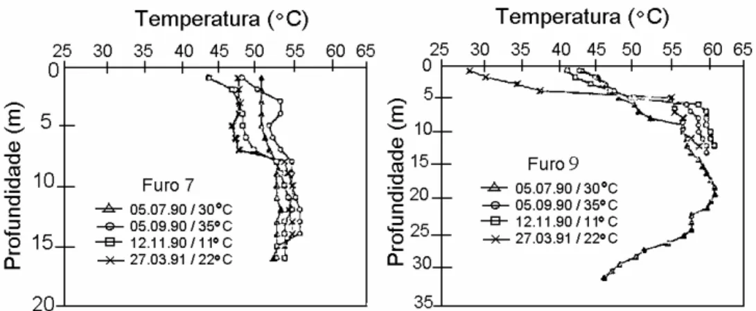 Figura 2.3.6 – Variação da temperatura do RSU com a profundidade, Aterro  Ano Liossia, Atenas (Grécia), (COUMOULOS et al