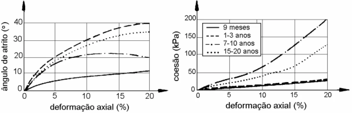 Figura 2.4.12- Resistência ao cisalhamento do RSU para diferentes  deformações obtidas a partir de ensaios triaxiais (KÖNIG &amp; JESSBERGER 1997)