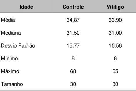 Tabela 1.  Análise descritiva da variável idade para cada grupo