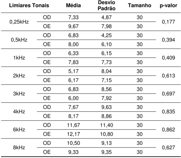 Tabela 3.  Comparação dos limiares tonais em dBNA para as freqüências de 250 a 8000 Hz nas orelhas direita e esquerda no grupo controle